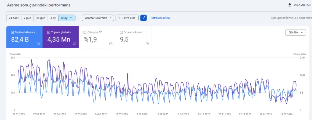 ENA Lab SEO Console Success Chart - Nanomedya